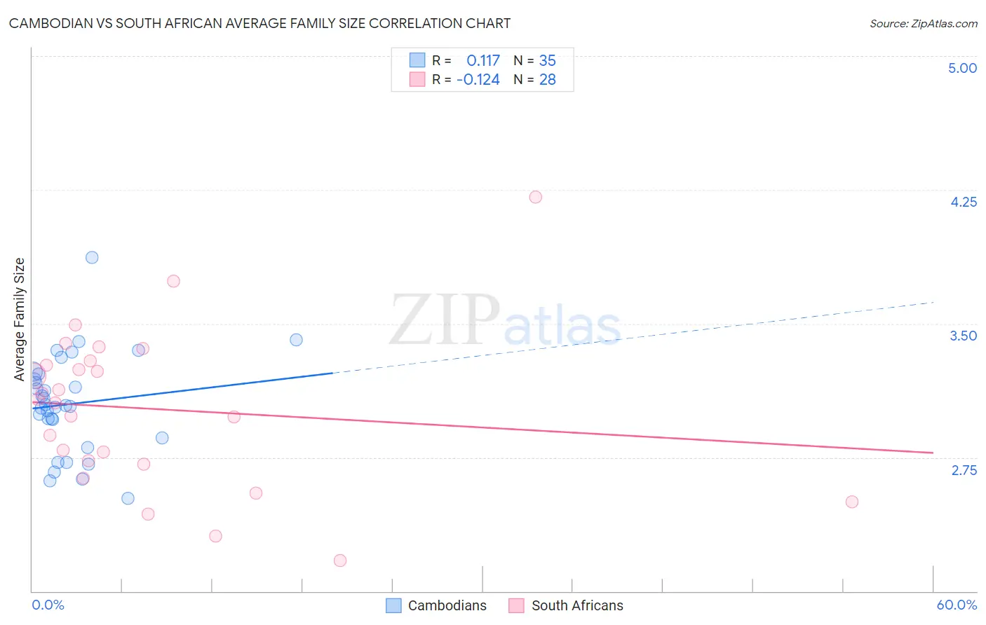 Cambodian vs South African Average Family Size