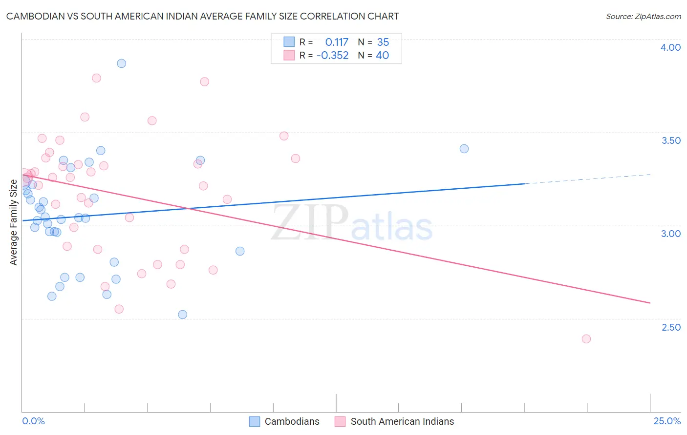 Cambodian vs South American Indian Average Family Size