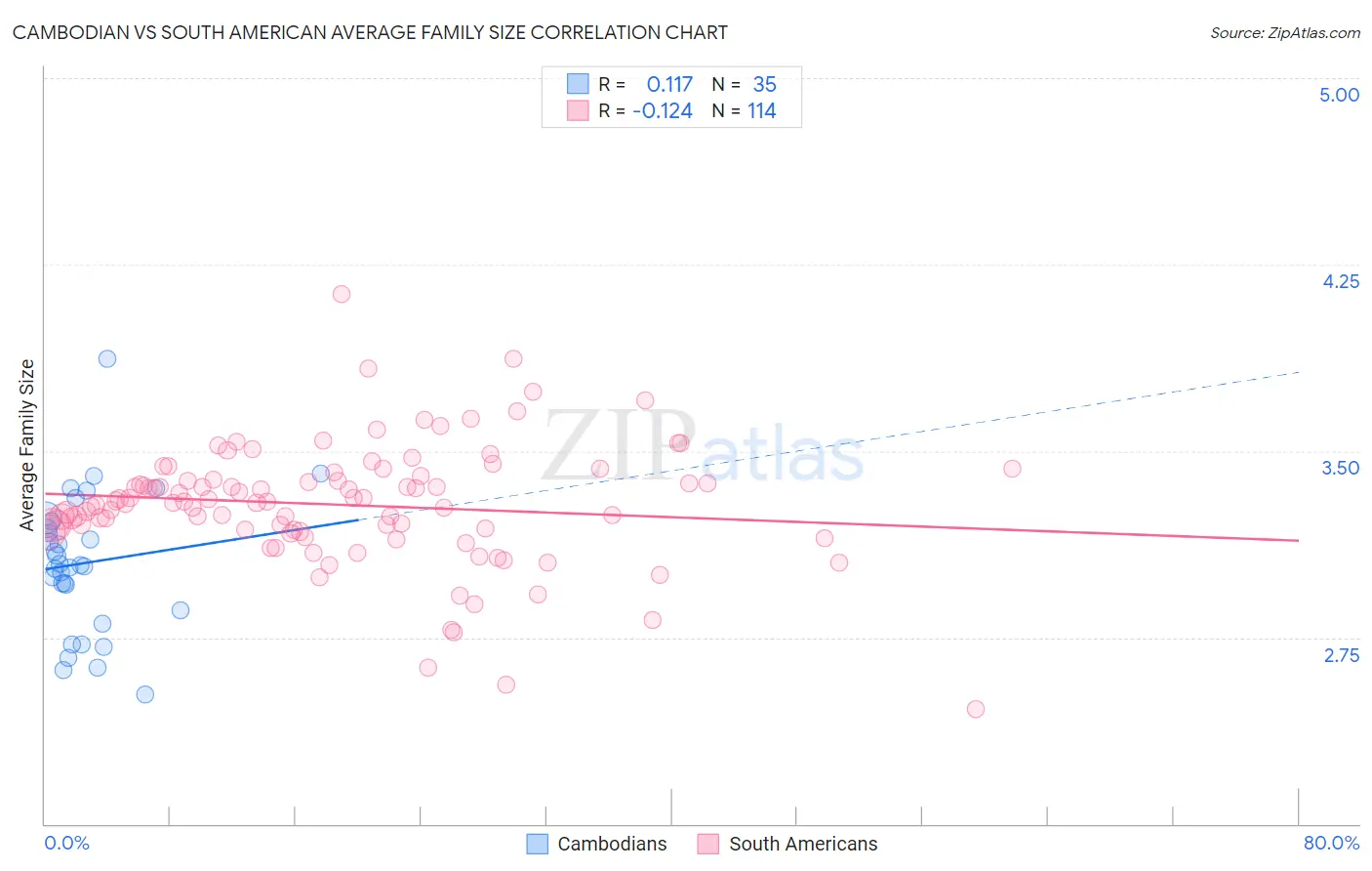 Cambodian vs South American Average Family Size