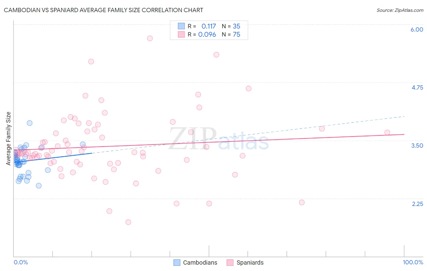 Cambodian vs Spaniard Average Family Size