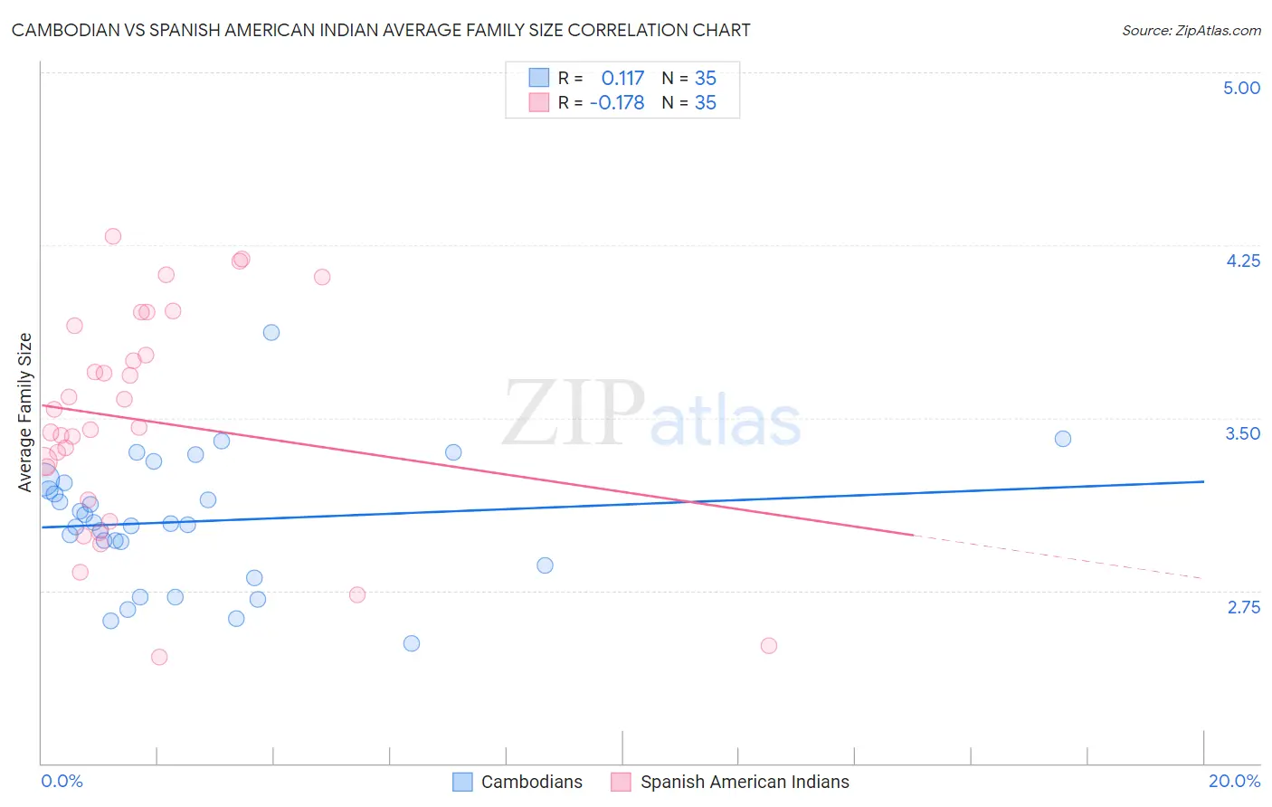 Cambodian vs Spanish American Indian Average Family Size