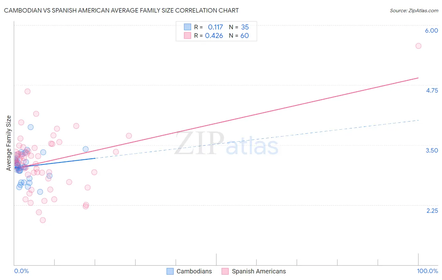 Cambodian vs Spanish American Average Family Size