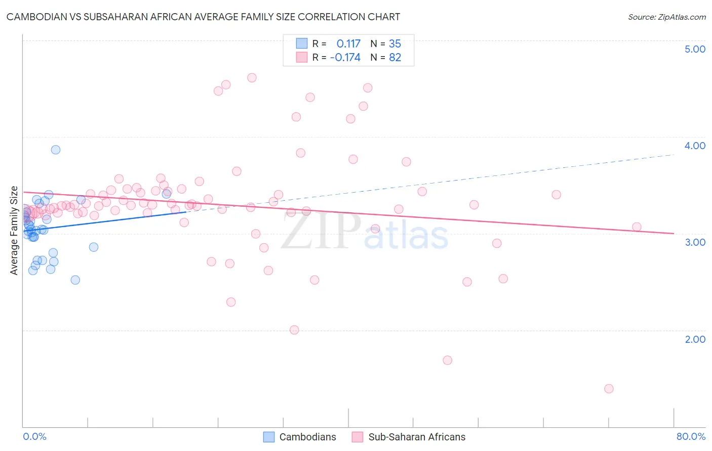 Cambodian vs Subsaharan African Average Family Size