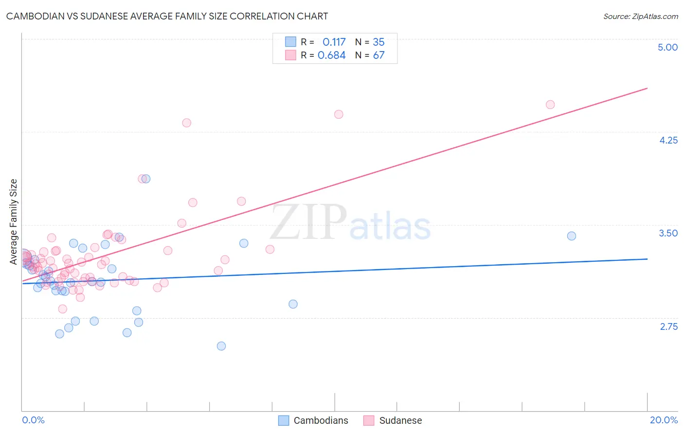 Cambodian vs Sudanese Average Family Size