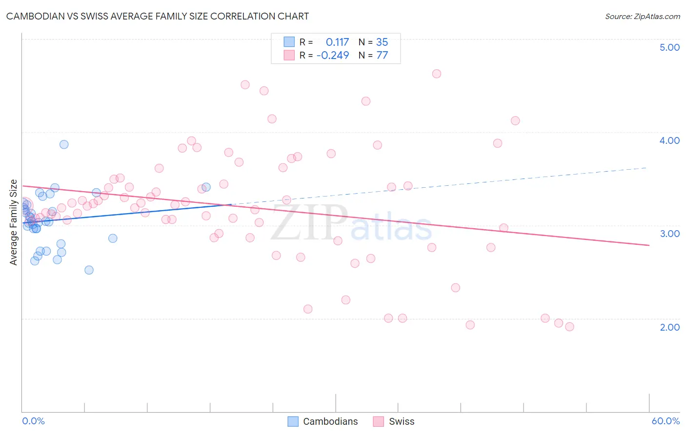 Cambodian vs Swiss Average Family Size