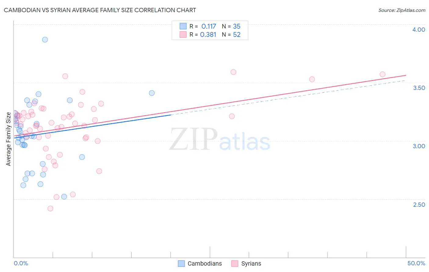 Cambodian vs Syrian Average Family Size