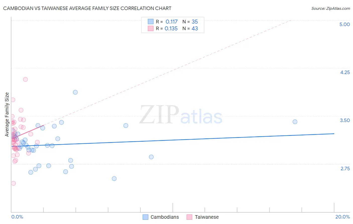Cambodian vs Taiwanese Average Family Size