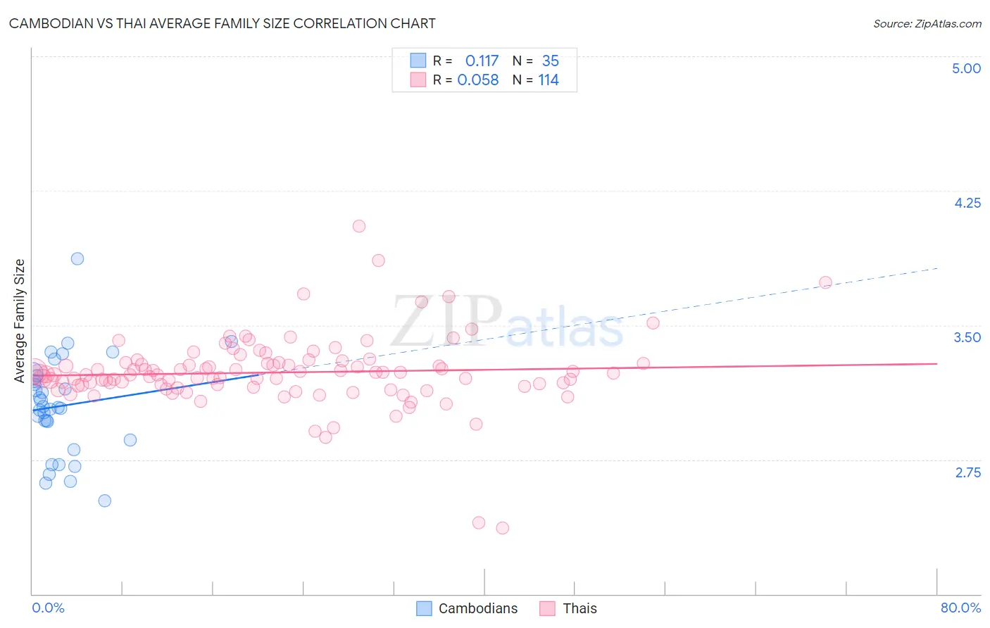 Cambodian vs Thai Average Family Size