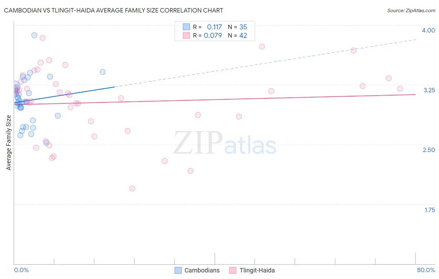 Cambodian vs Tlingit-Haida Average Family Size