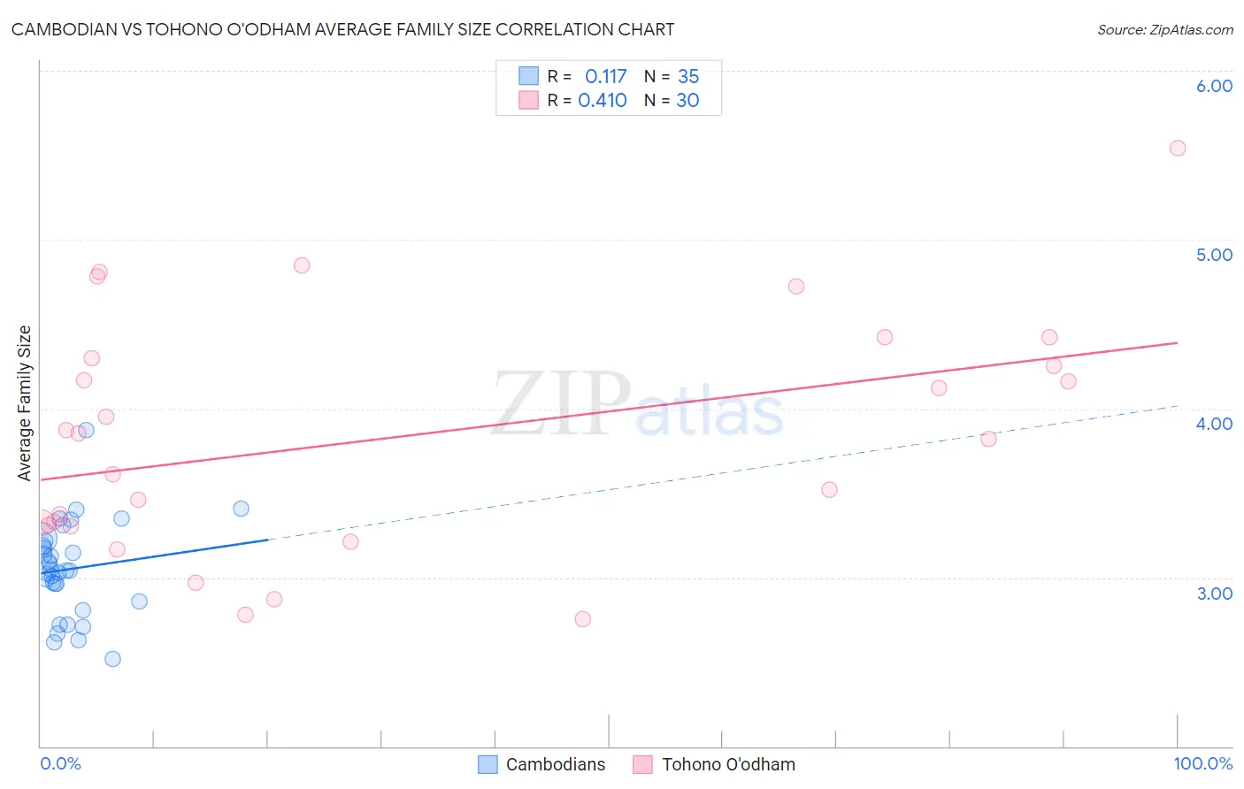 Cambodian vs Tohono O'odham Average Family Size