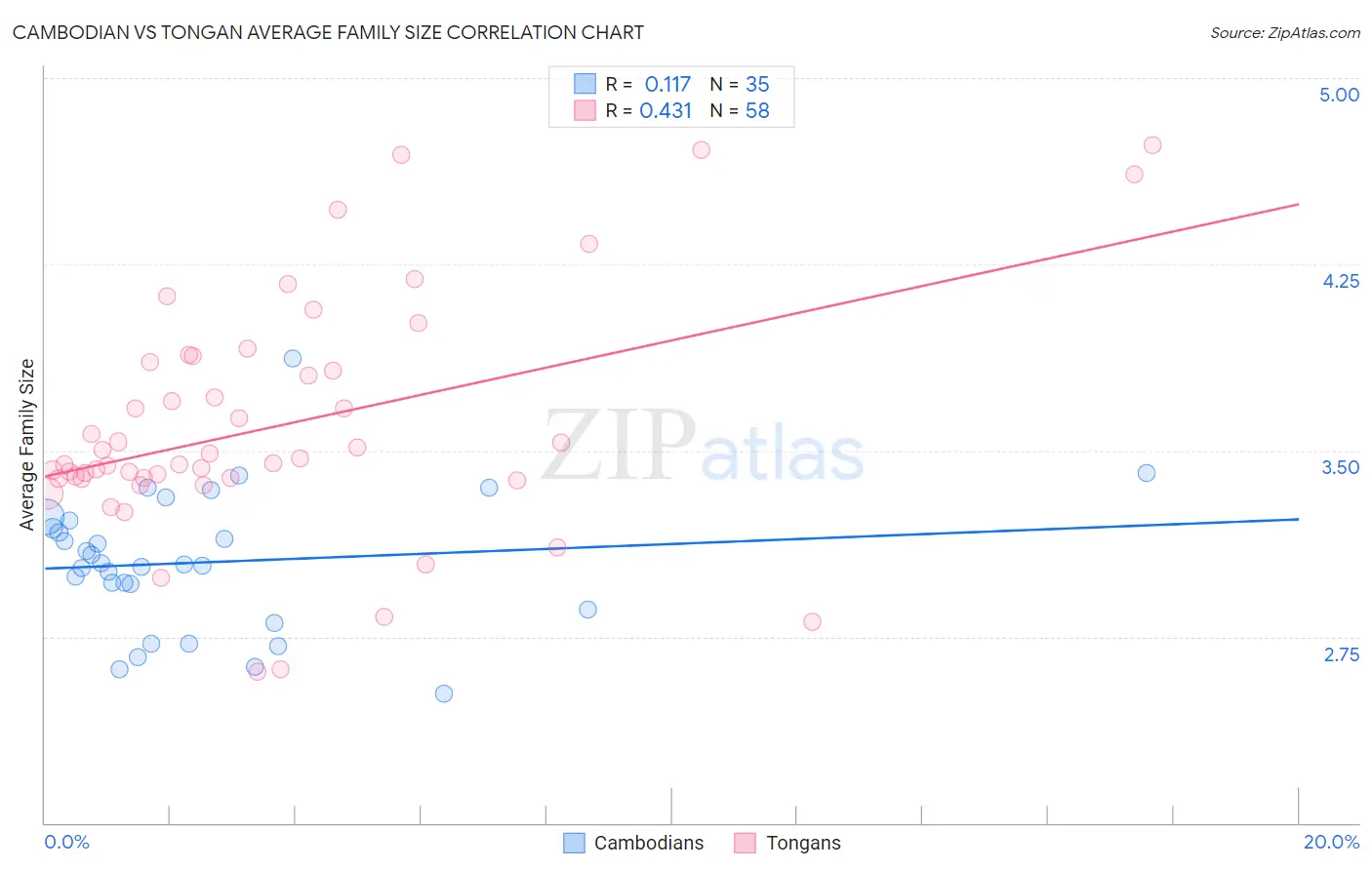 Cambodian vs Tongan Average Family Size
