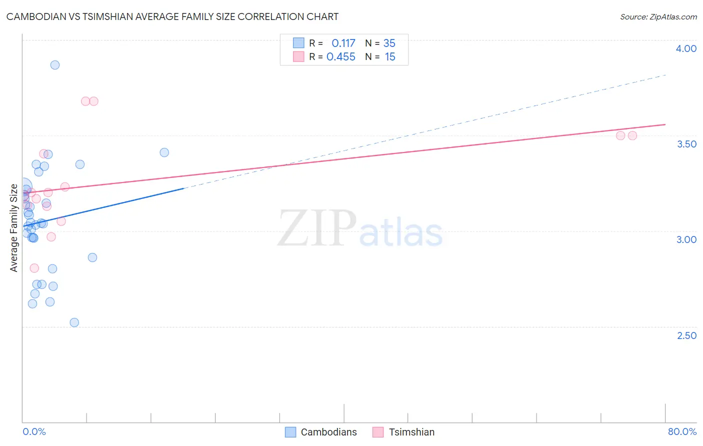 Cambodian vs Tsimshian Average Family Size