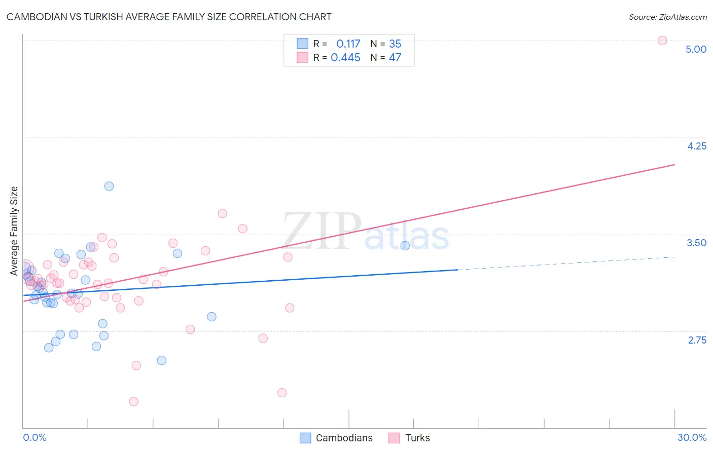 Cambodian vs Turkish Average Family Size
