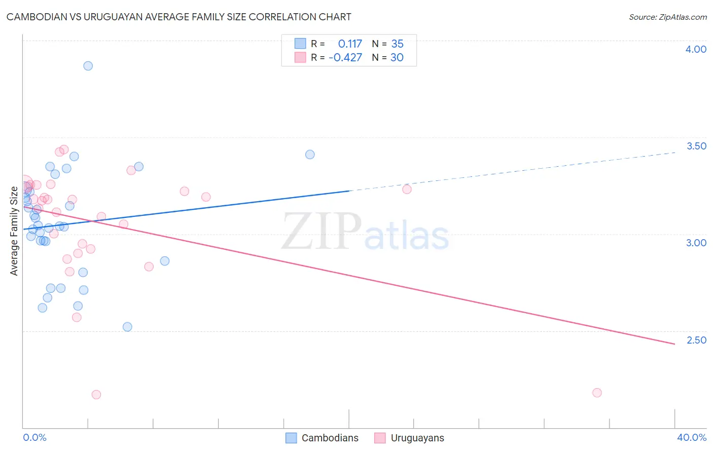 Cambodian vs Uruguayan Average Family Size