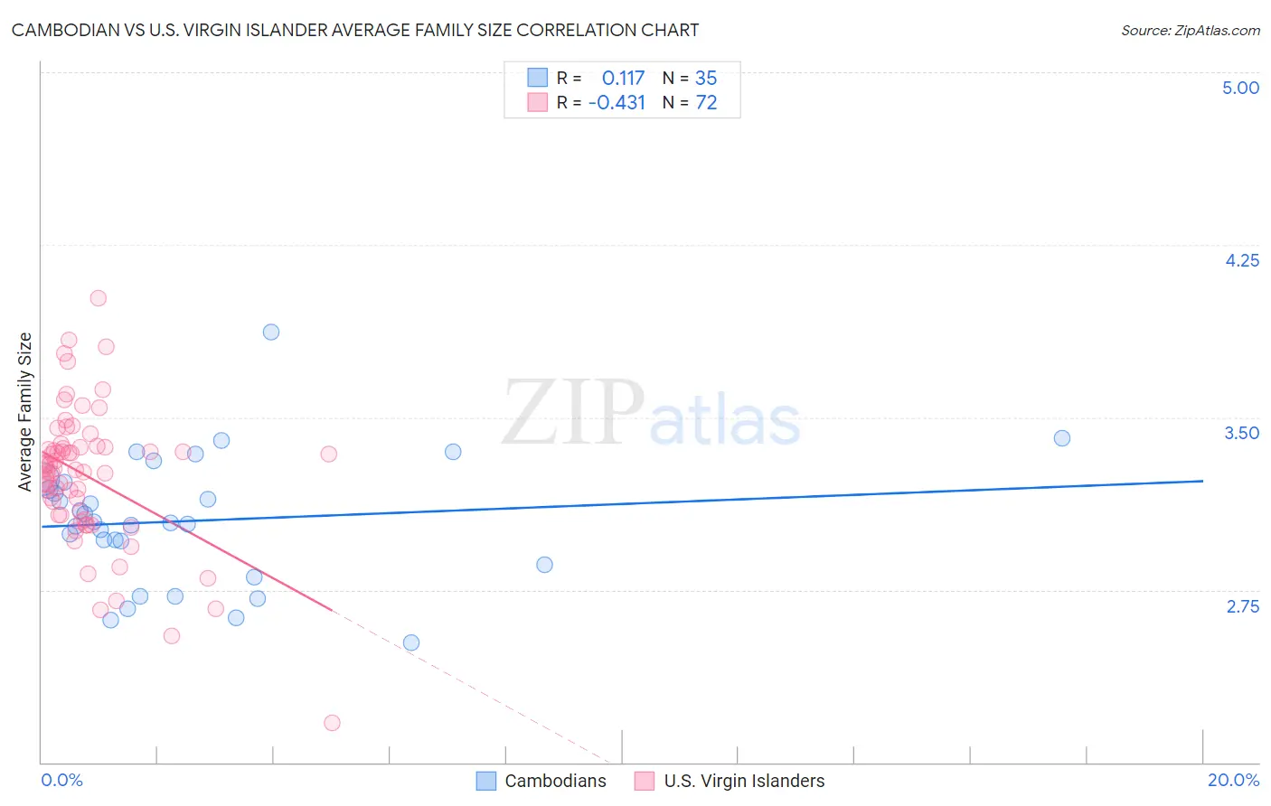 Cambodian vs U.S. Virgin Islander Average Family Size