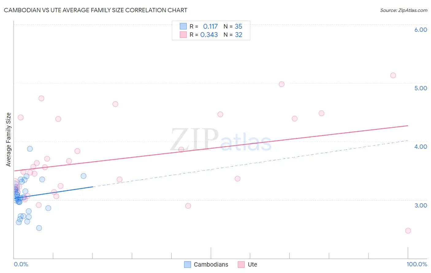 Cambodian vs Ute Average Family Size