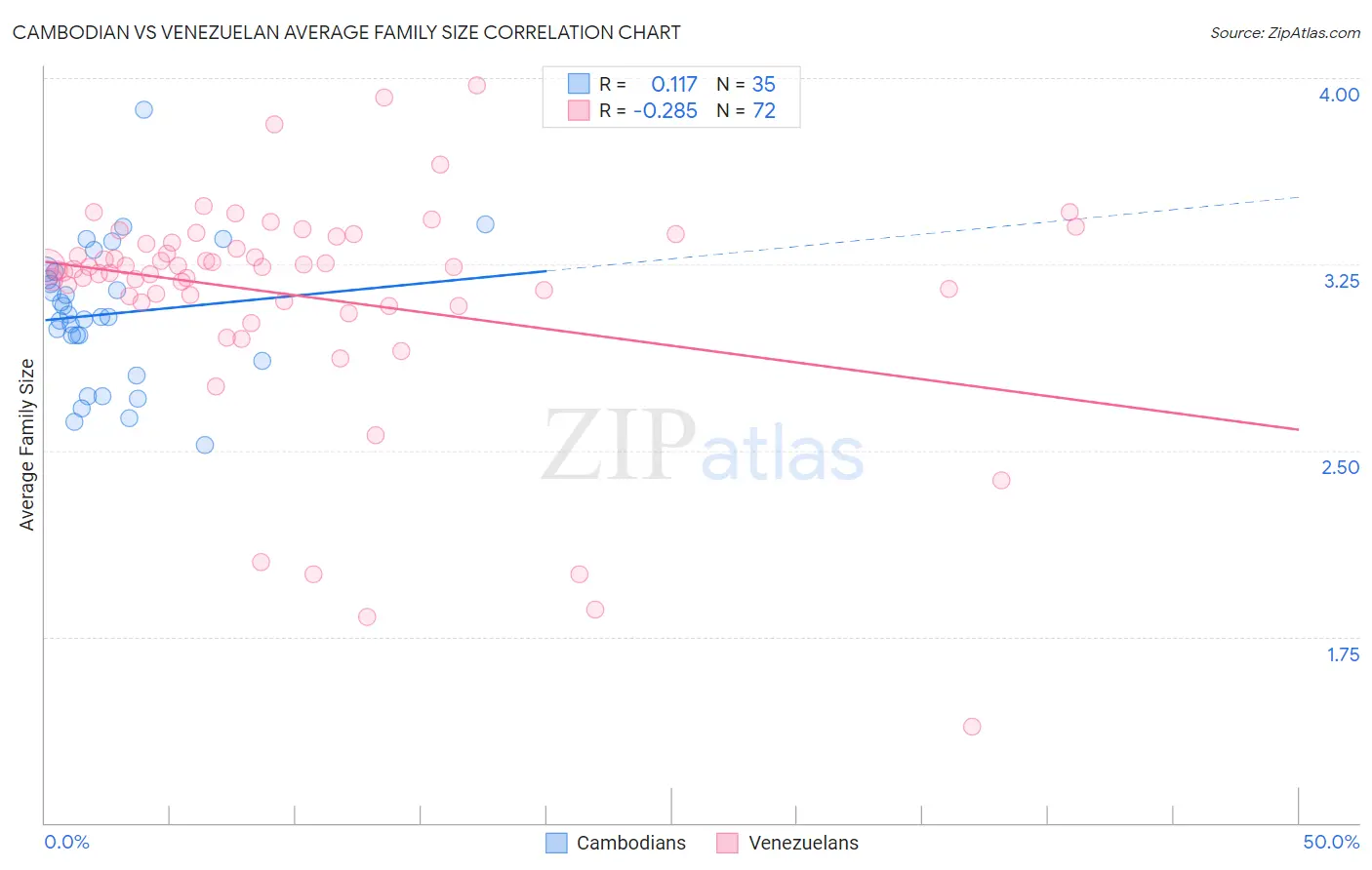 Cambodian vs Venezuelan Average Family Size