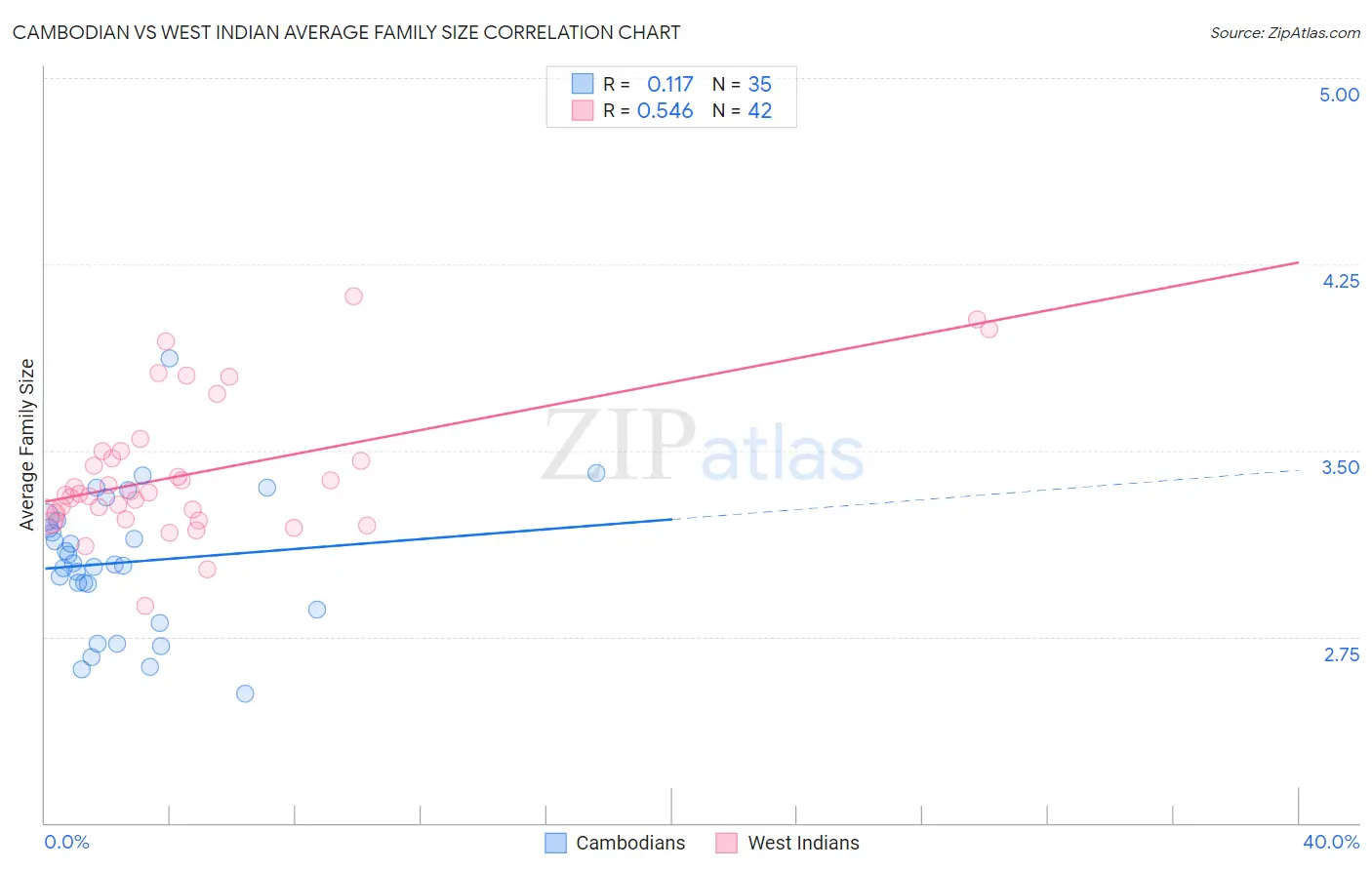 Cambodian vs West Indian Average Family Size