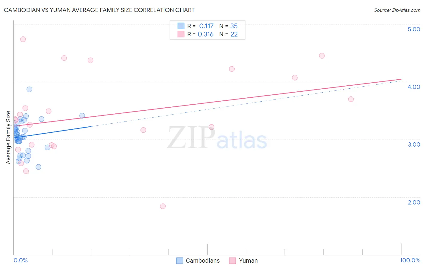Cambodian vs Yuman Average Family Size