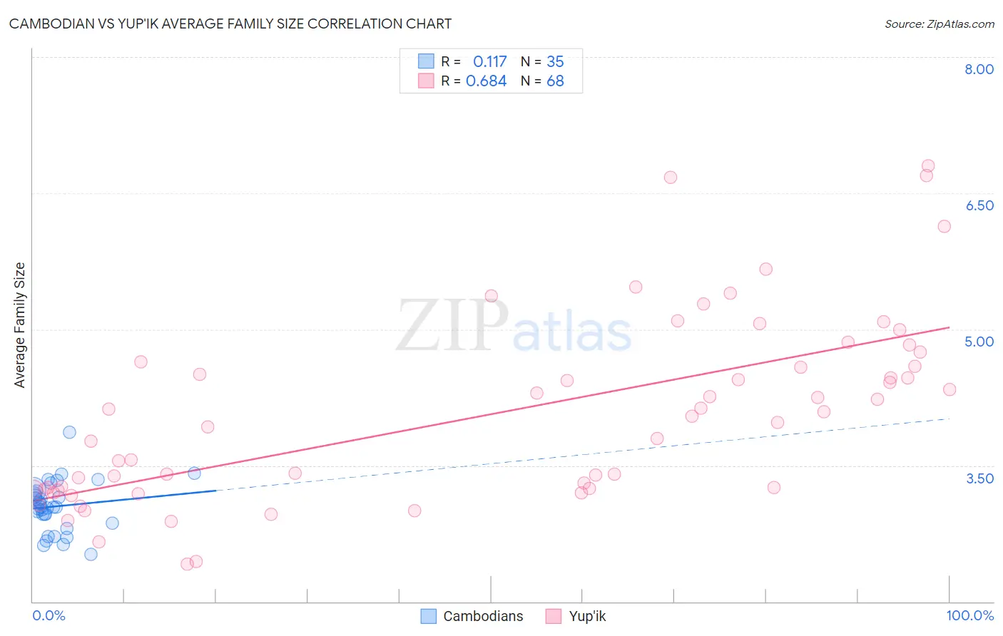 Cambodian vs Yup'ik Average Family Size