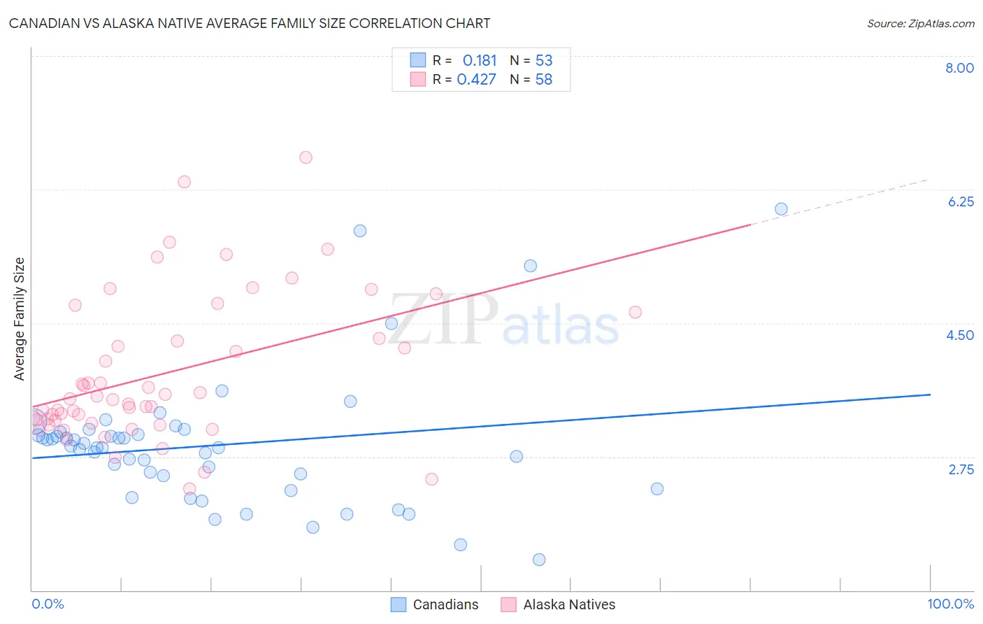 Canadian vs Alaska Native Average Family Size