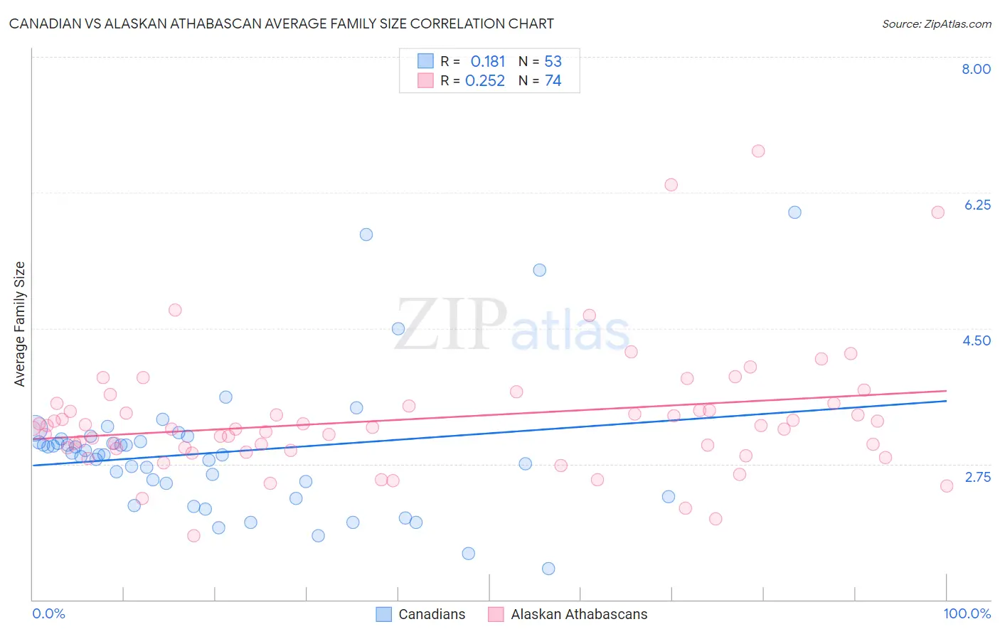 Canadian vs Alaskan Athabascan Average Family Size