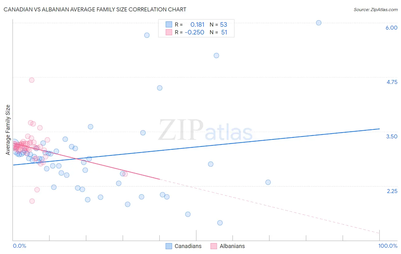 Canadian vs Albanian Average Family Size