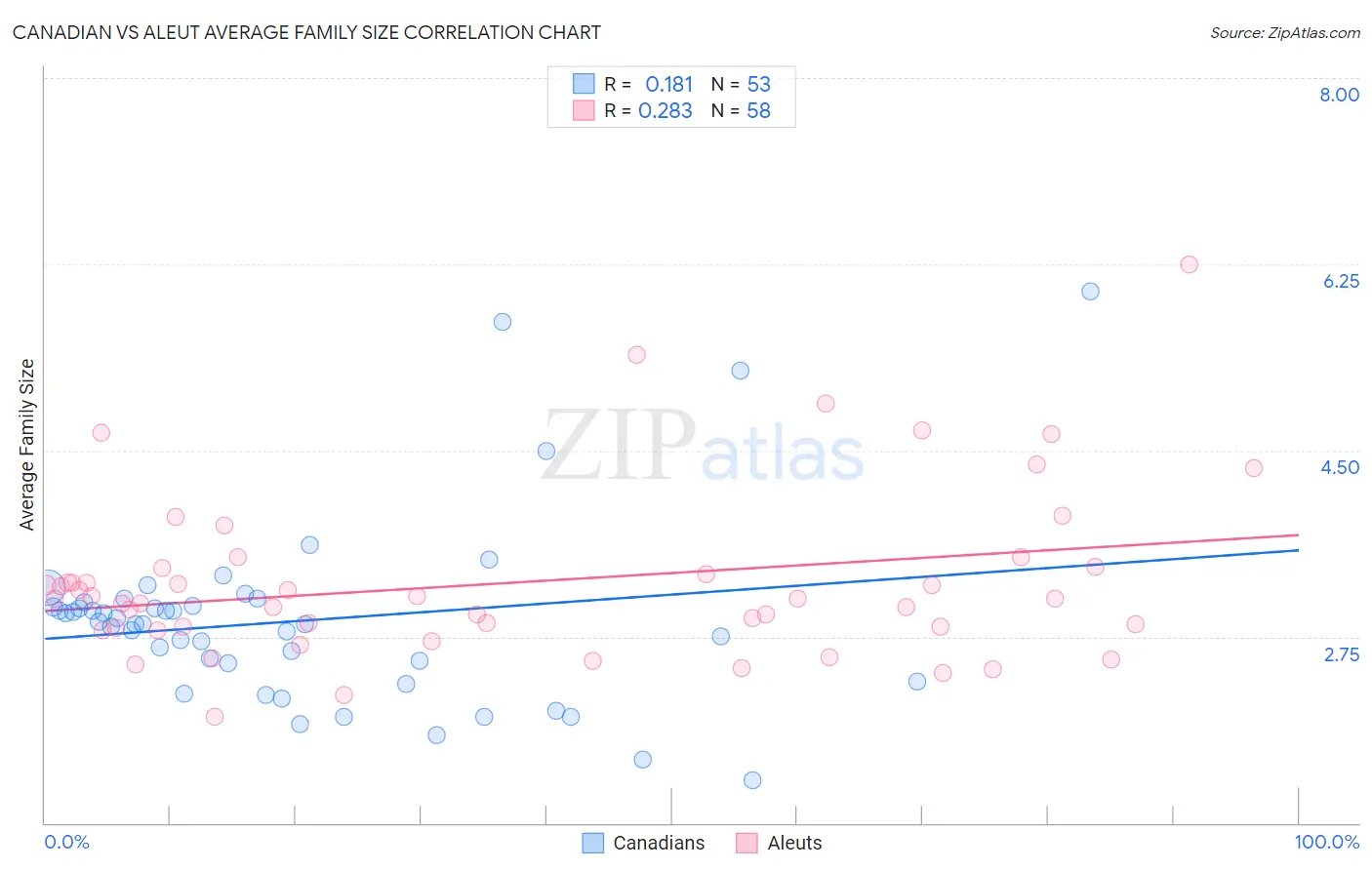 Canadian vs Aleut Average Family Size
