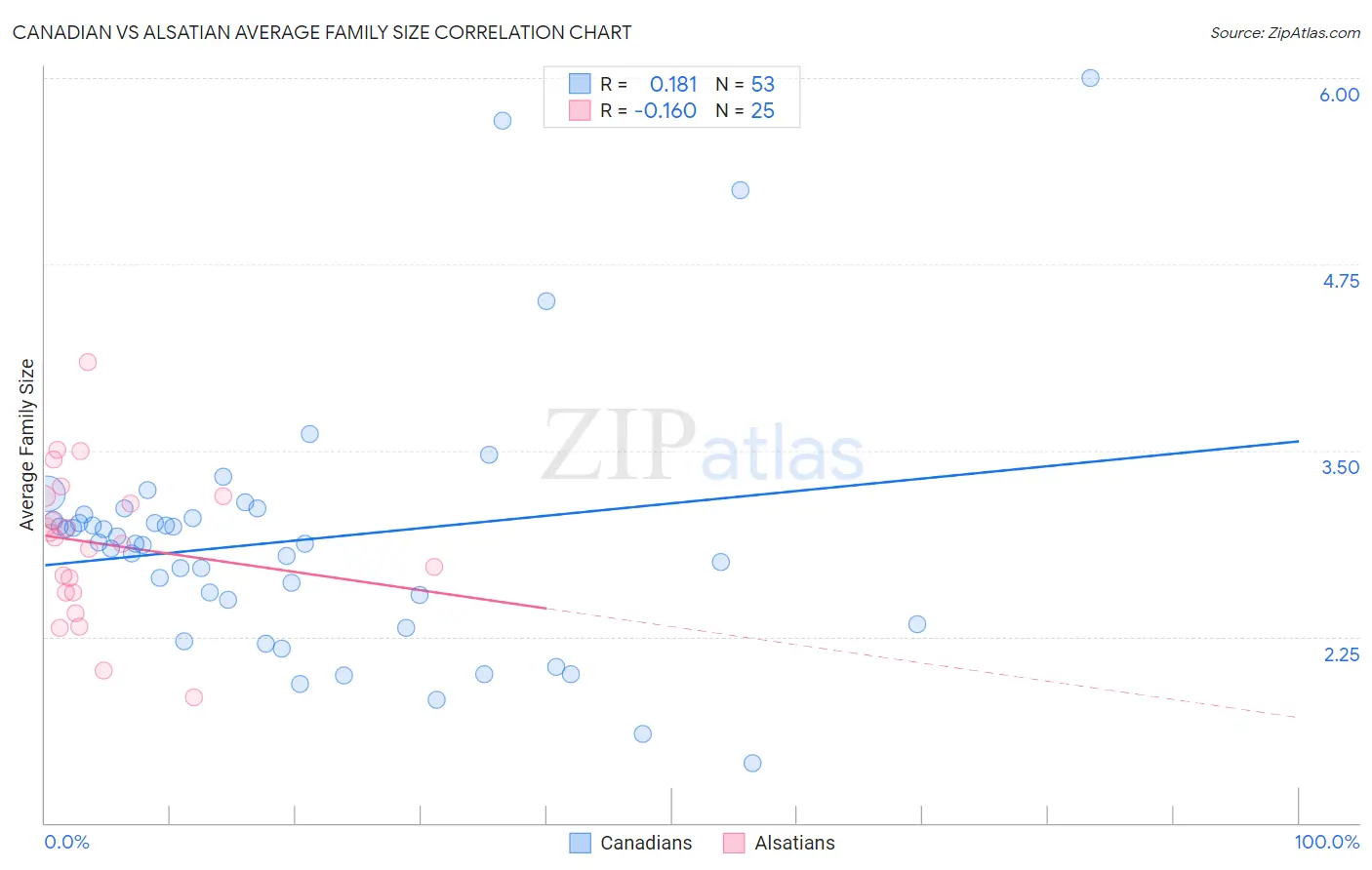 Canadian vs Alsatian Average Family Size