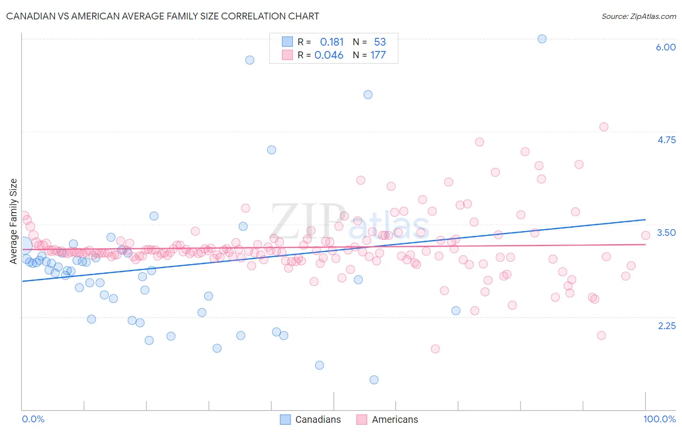 Canadian vs American Average Family Size