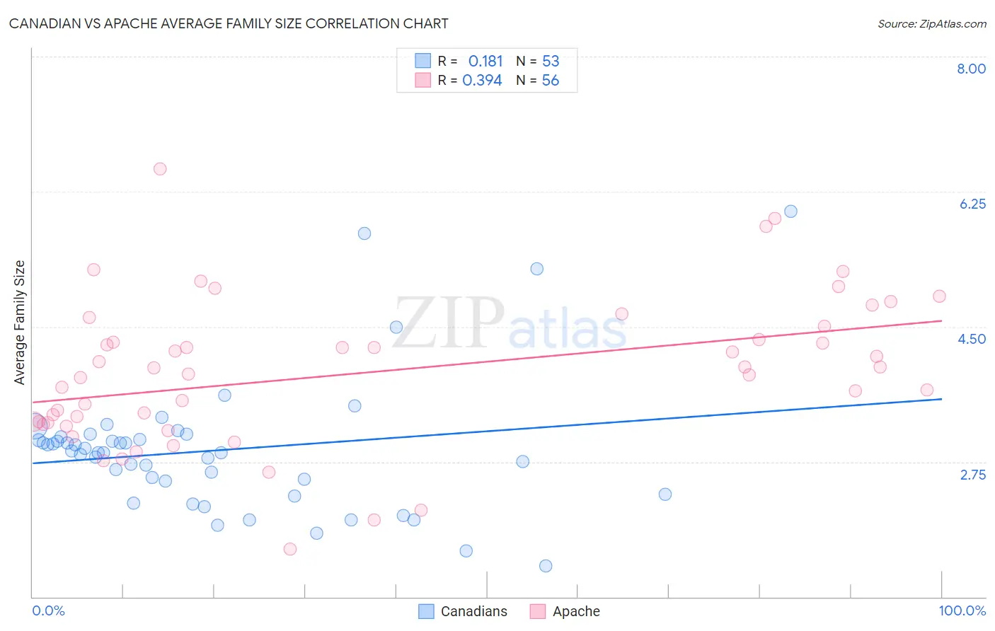 Canadian vs Apache Average Family Size