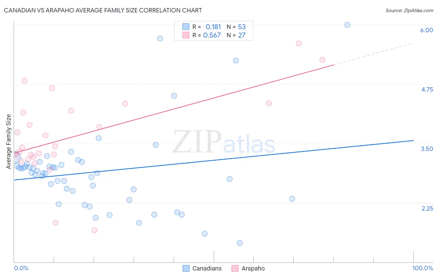 Canadian vs Arapaho Average Family Size