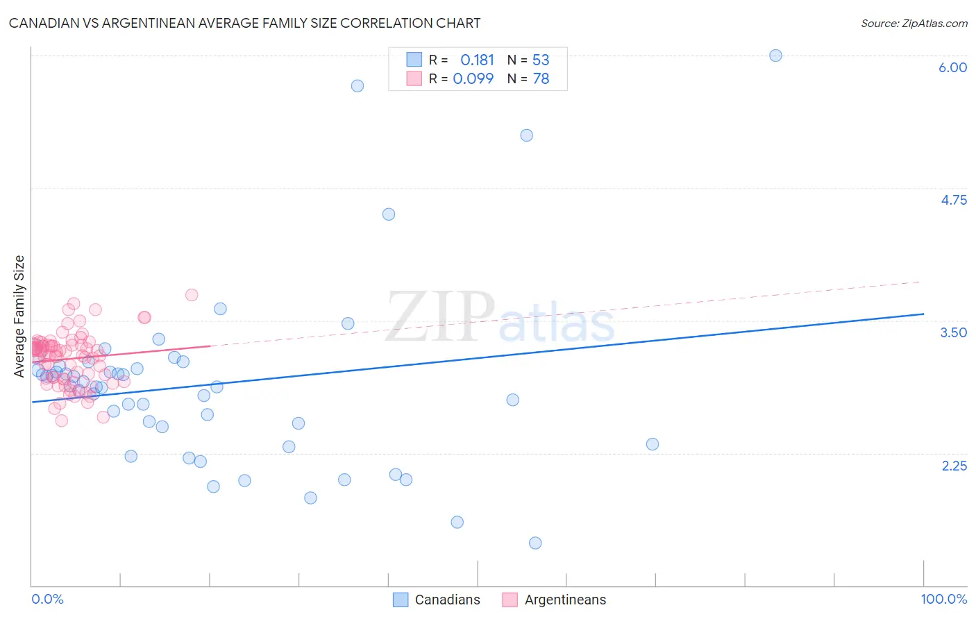 Canadian vs Argentinean Average Family Size