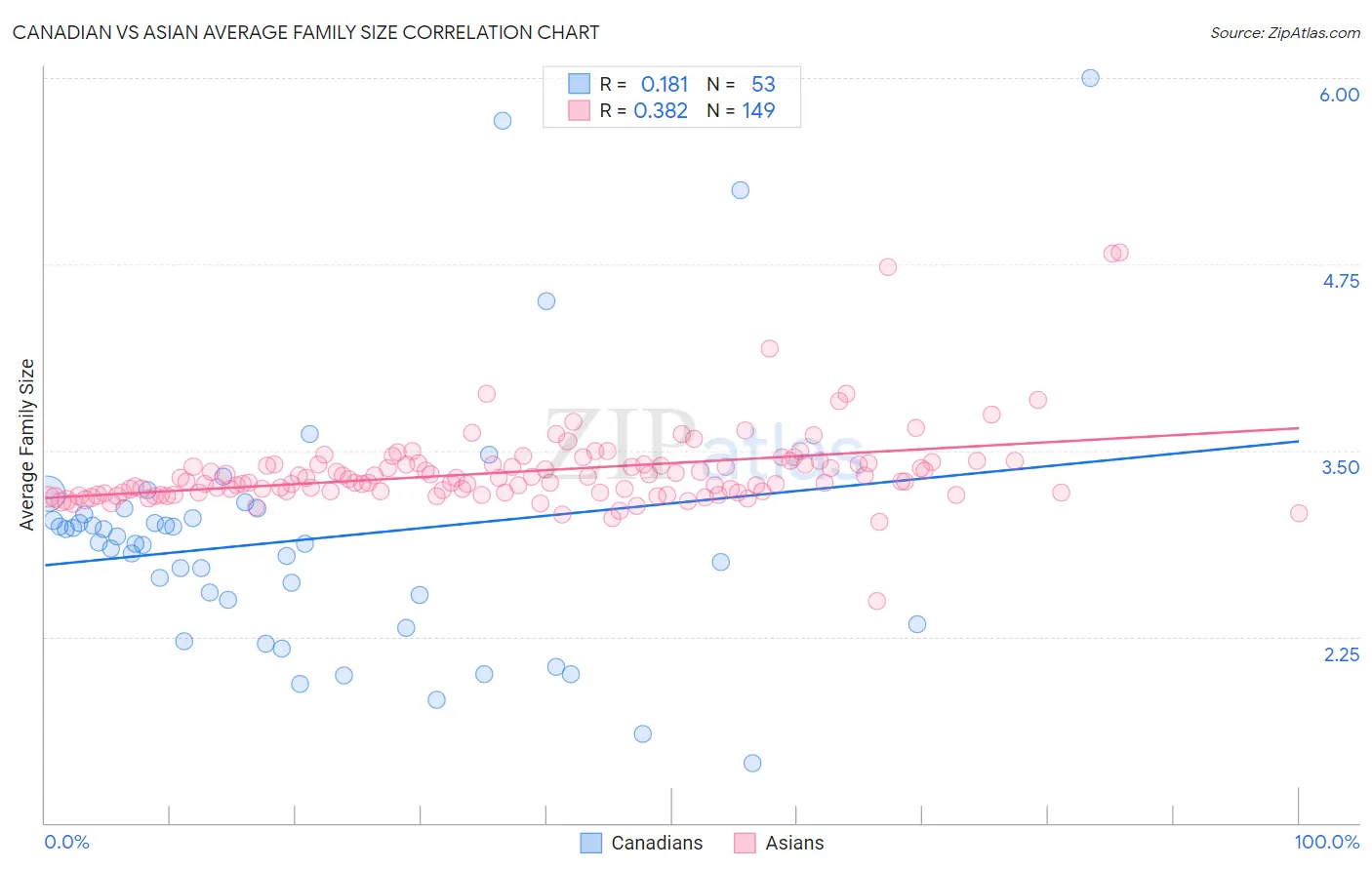 Canadian vs Asian Average Family Size