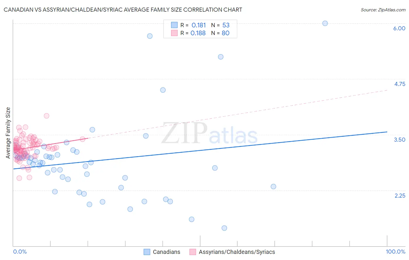 Canadian vs Assyrian/Chaldean/Syriac Average Family Size