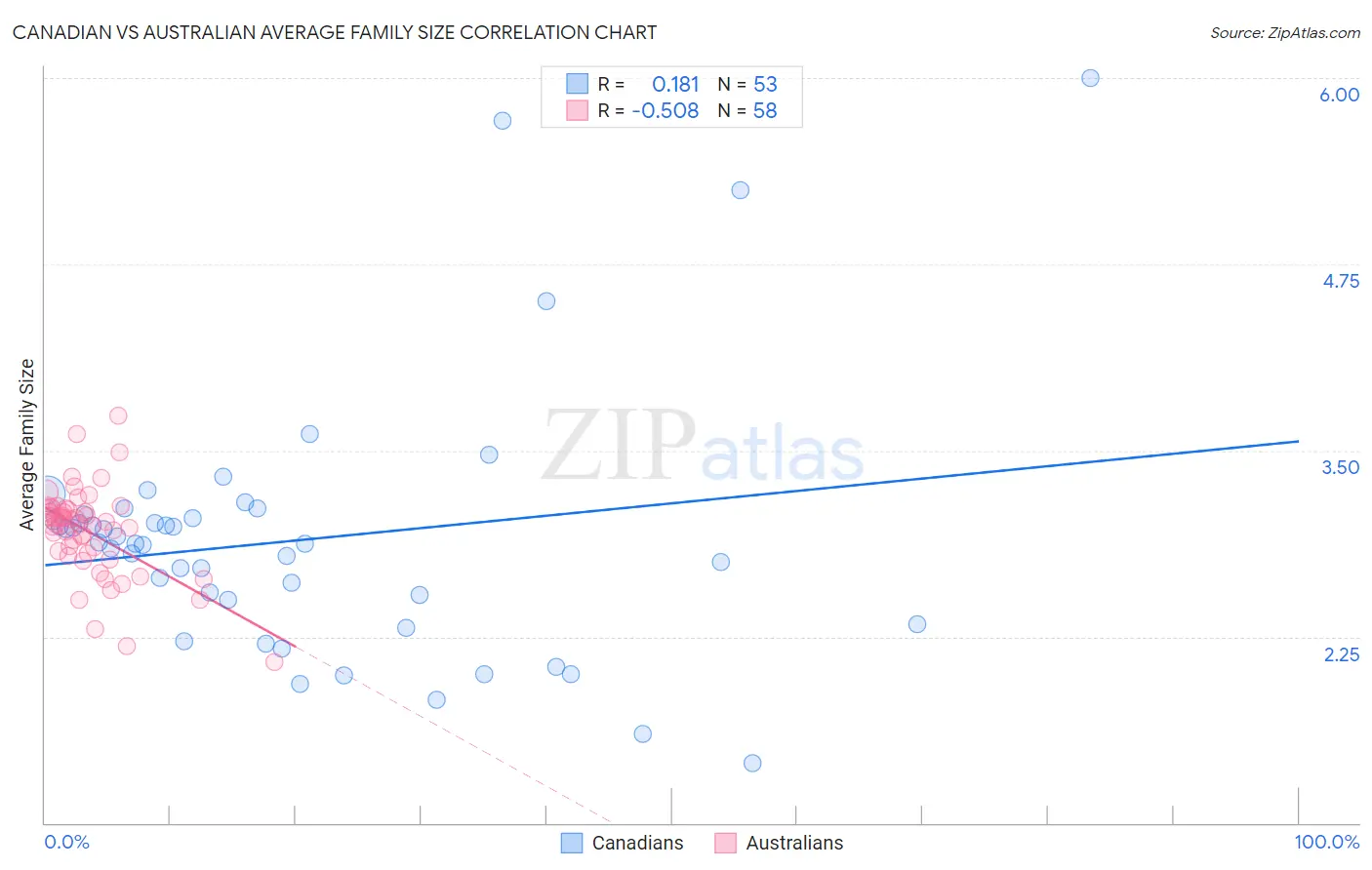 Canadian vs Australian Average Family Size