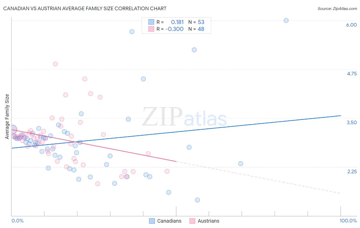 Canadian vs Austrian Average Family Size