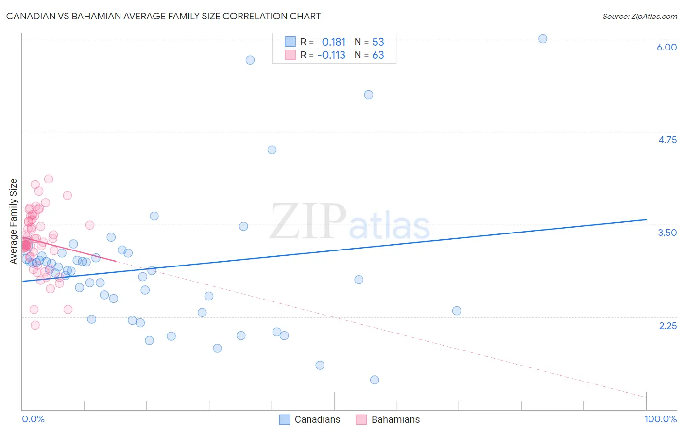 Canadian vs Bahamian Average Family Size