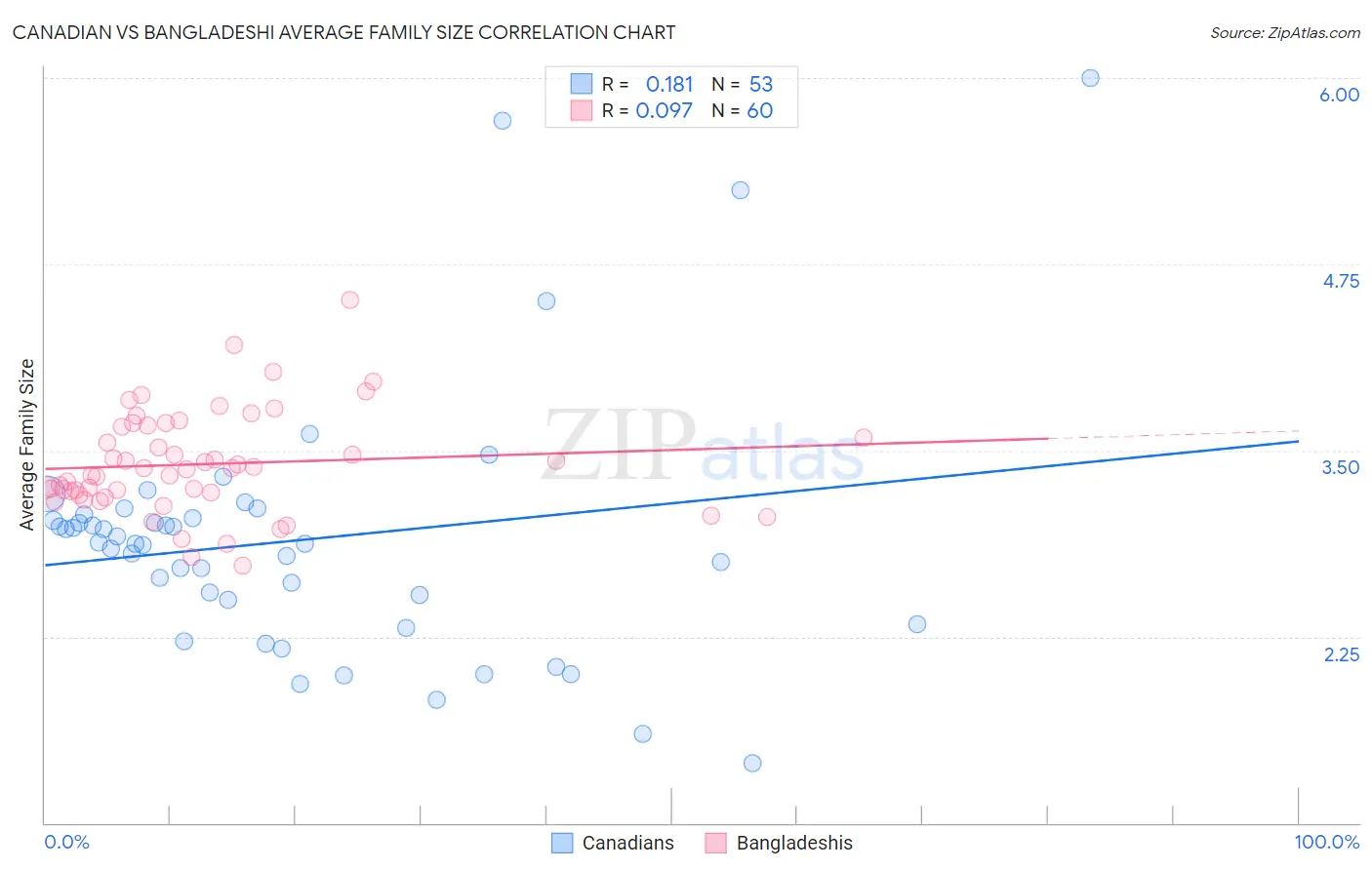 Canadian vs Bangladeshi Average Family Size