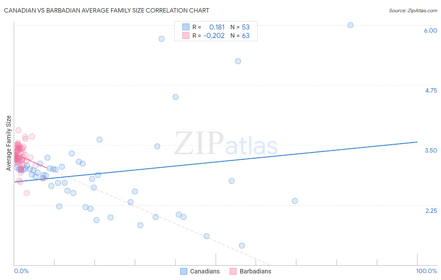 Canadian vs Barbadian Average Family Size