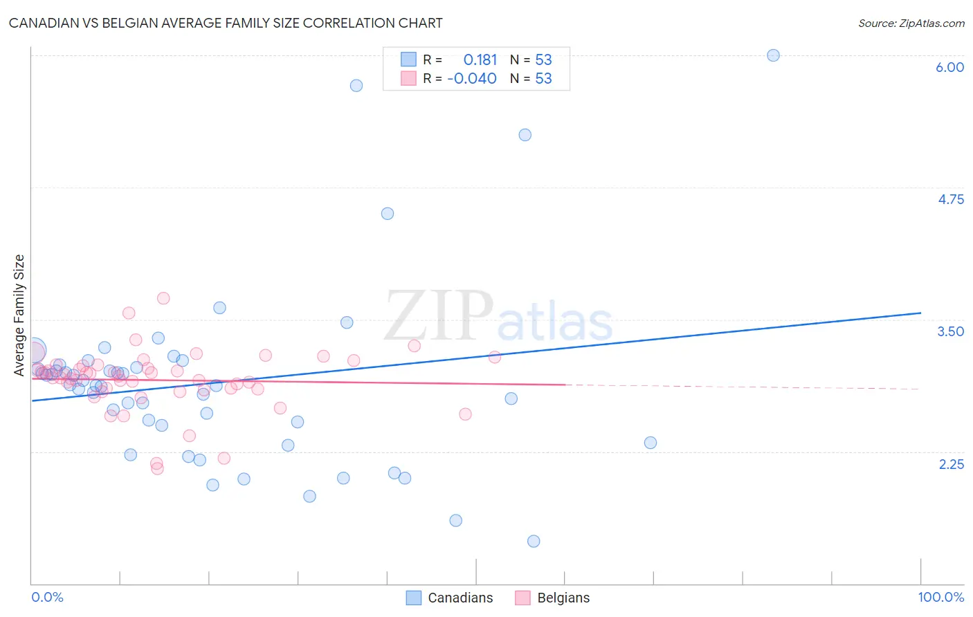 Canadian vs Belgian Average Family Size
