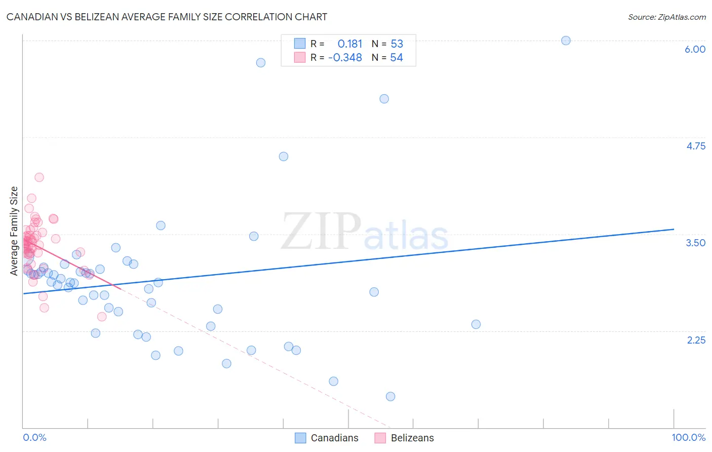 Canadian vs Belizean Average Family Size