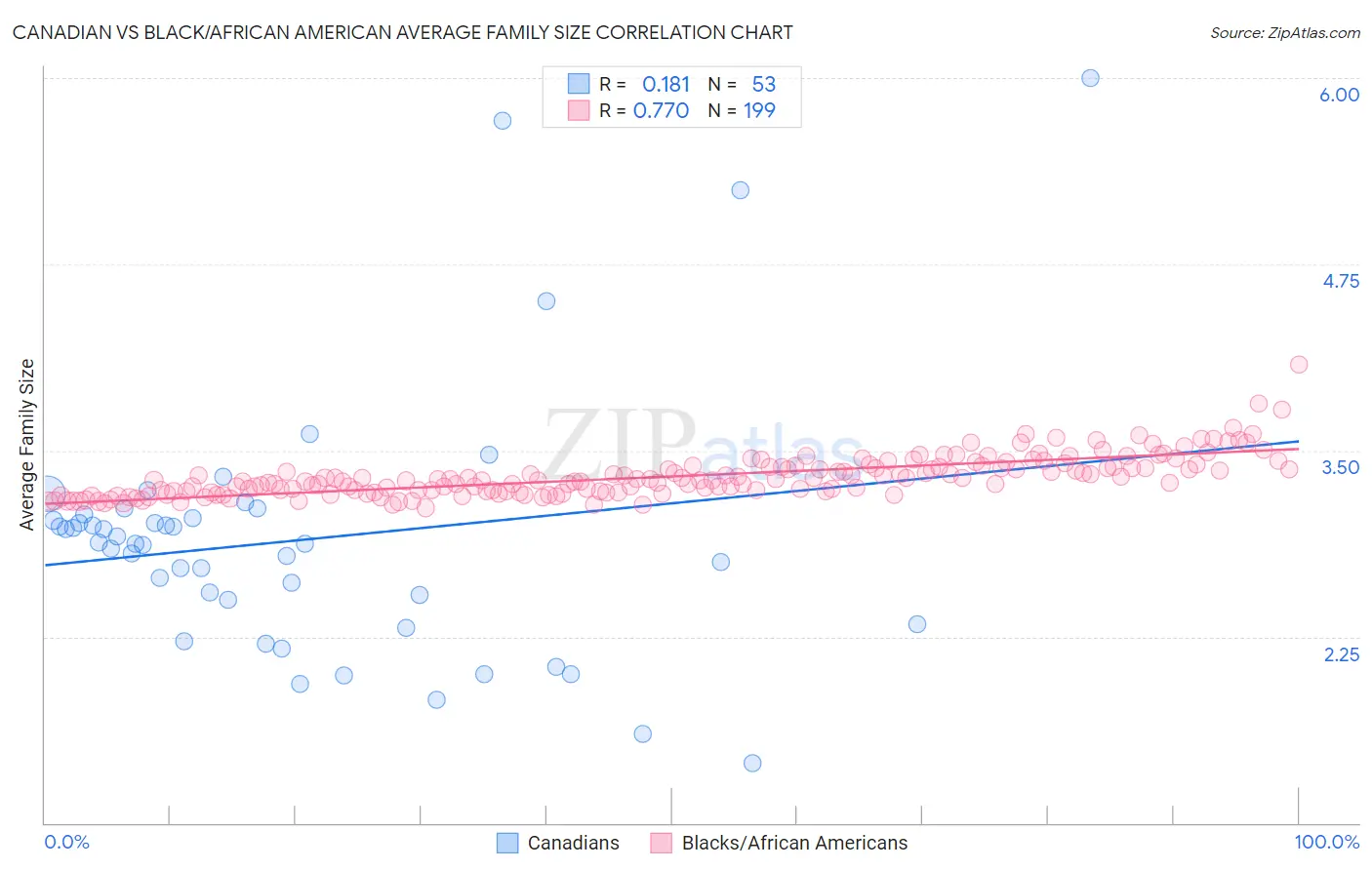 Canadian vs Black/African American Average Family Size