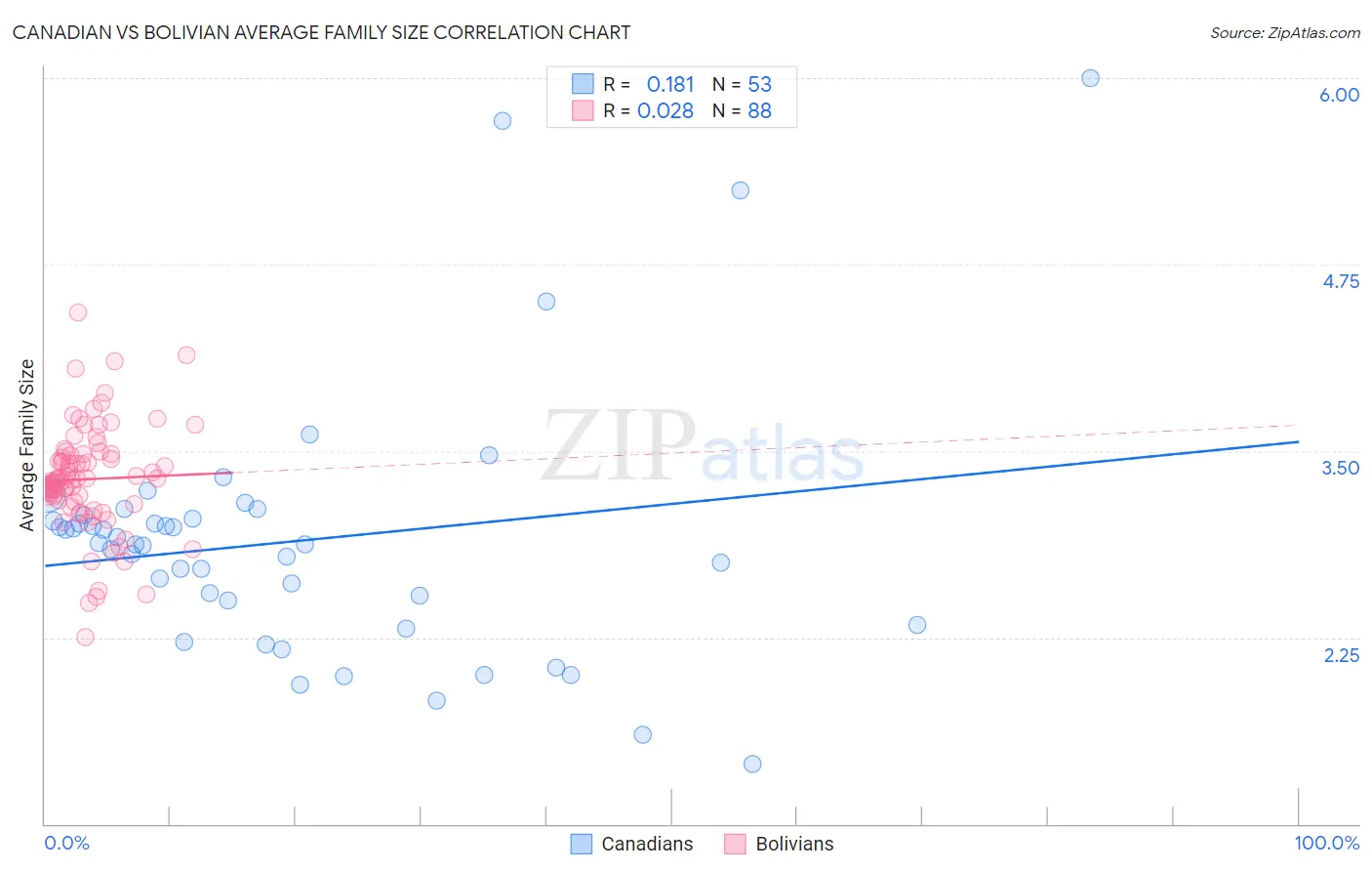 Canadian vs Bolivian Average Family Size