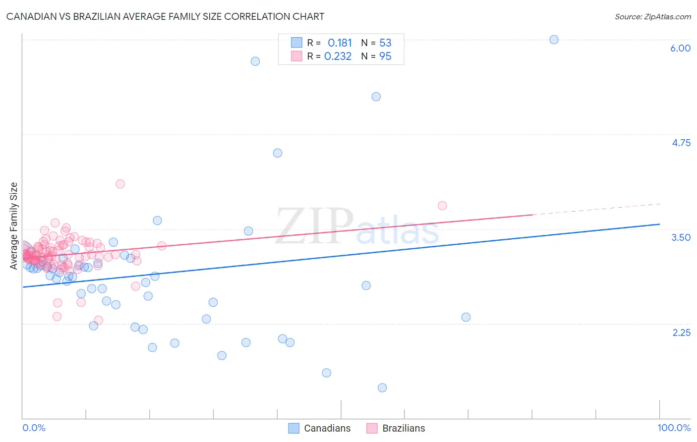 Canadian vs Brazilian Average Family Size