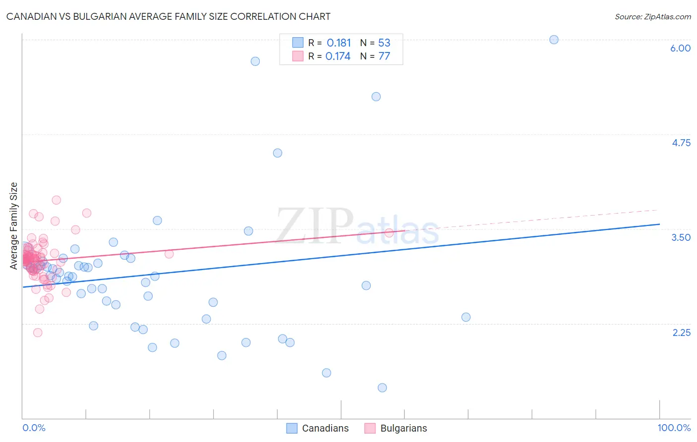 Canadian vs Bulgarian Average Family Size