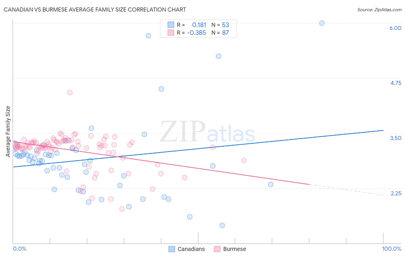 Canadian vs Burmese Average Family Size