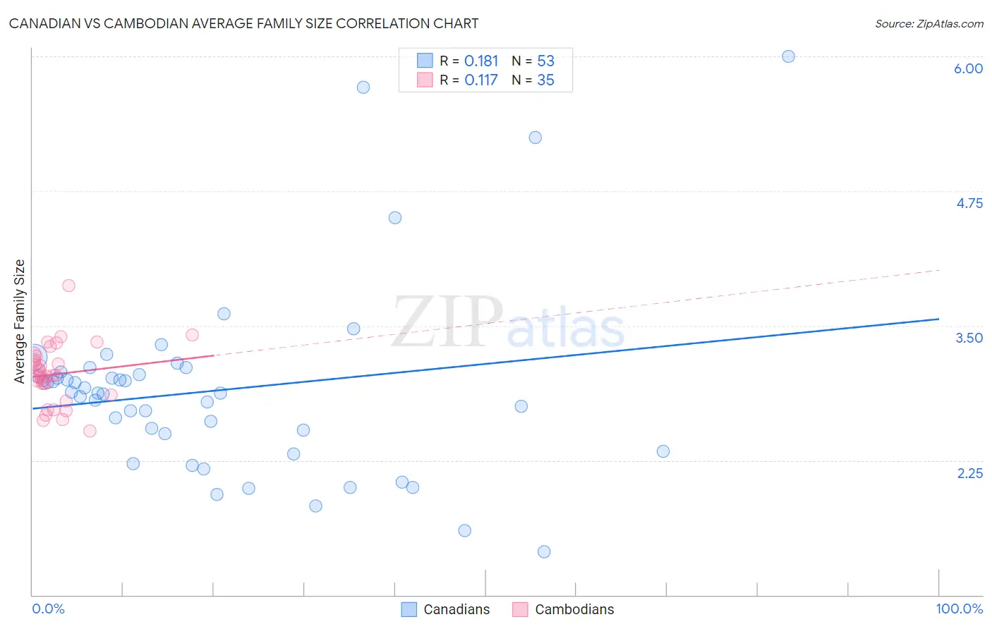 Canadian vs Cambodian Average Family Size