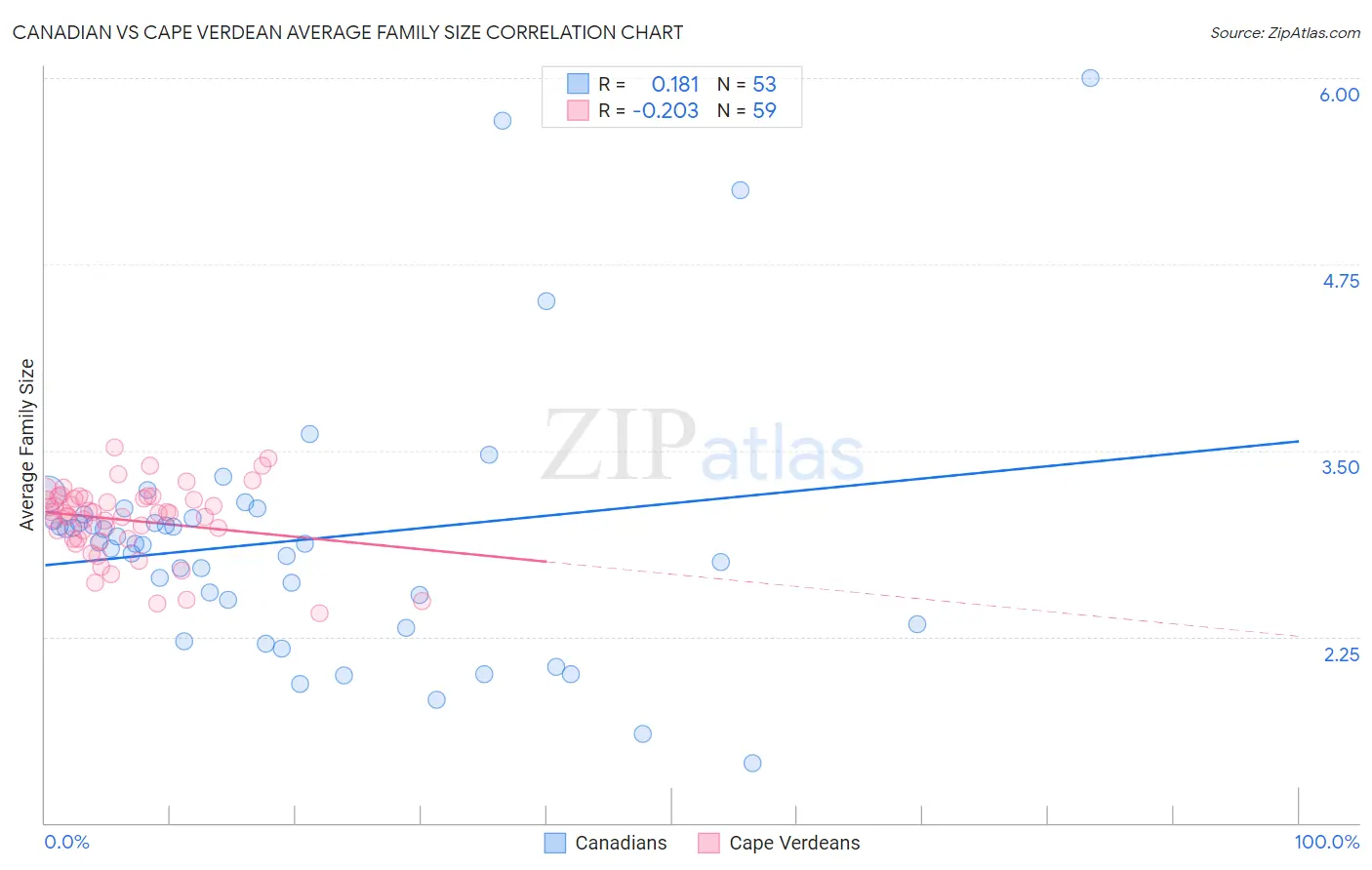 Canadian vs Cape Verdean Average Family Size