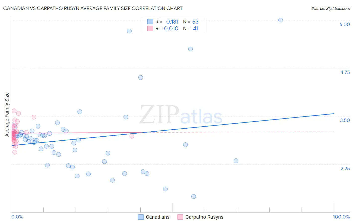 Canadian vs Carpatho Rusyn Average Family Size